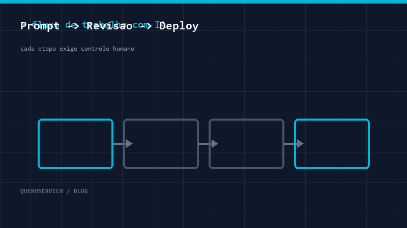 Fluxo de trabalho com vibe coding: prompt, revisão e deploy
