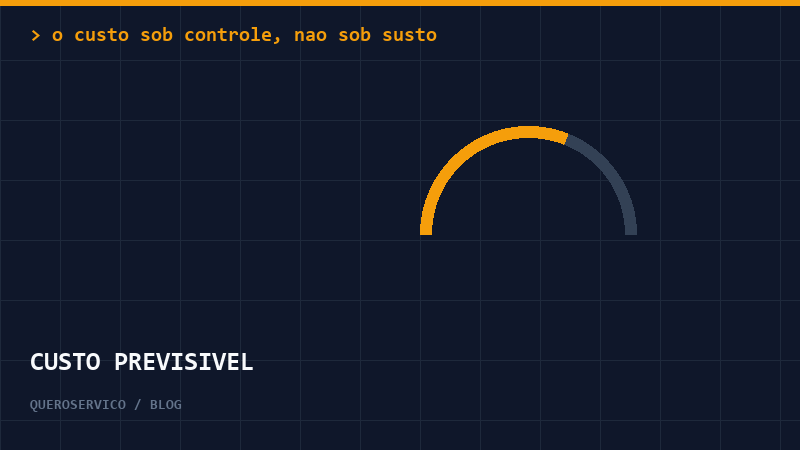 Custo de IA previsível com monitoramento contínuo