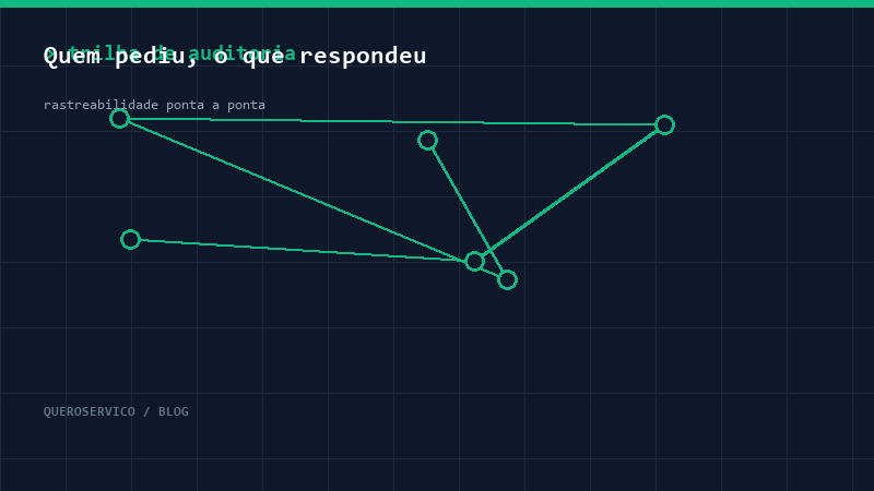 Como funciona a auditoria sobre o que a IA tem realizado no seu sistema?