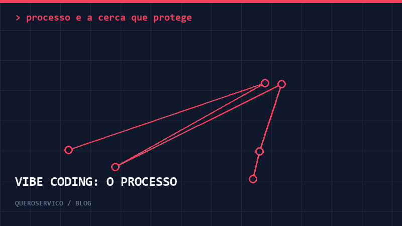 Vibe coding com processo: a cerca que protege a velocidade