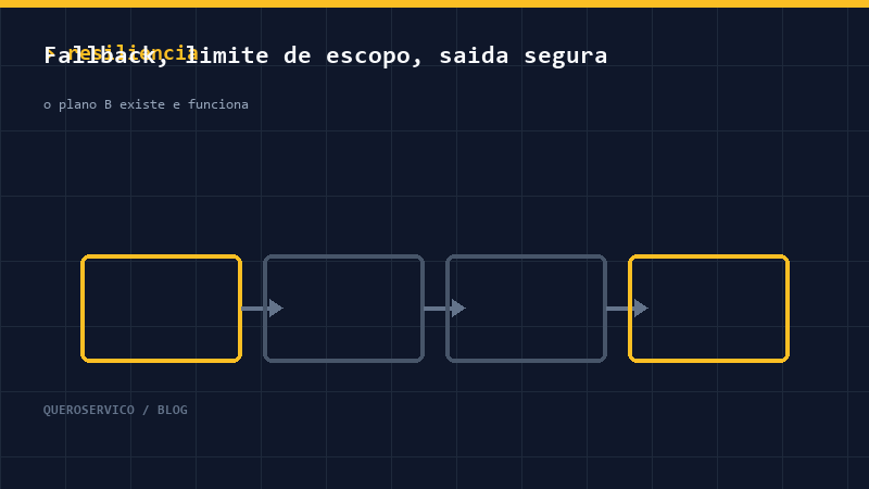 Resiliência de IA em produção: fallback, limite de escopo e saída segura